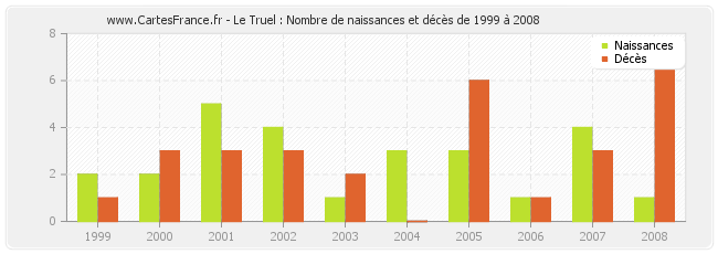 Le Truel : Nombre de naissances et décès de 1999 à 2008